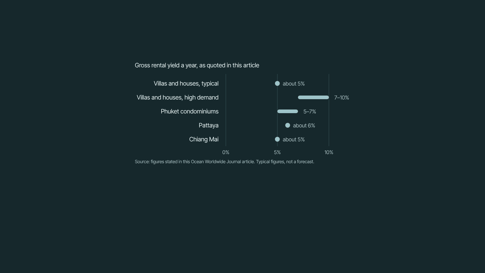 Chart of gross rental yields a year as quoted in this article: villas and houses typically about 5%, and 7 to 10% in high-demand areas; Phuket condominiums 5 to 7%; Pattaya about 6%; Chiang Mai about 5%.